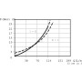 Clapet DANFOSS CP4411B0EA101